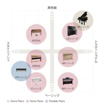ローランド電子ピアノの特徴