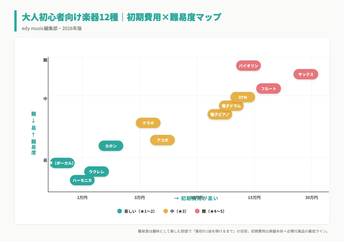 大人初心者向け楽器12種を初期費用と難易度の2軸でマッピングした散布図