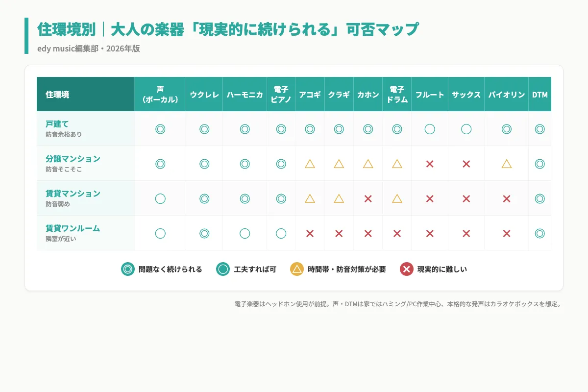 住環境別に12楽器の現実的な続けやすさをまとめたマトリクス図