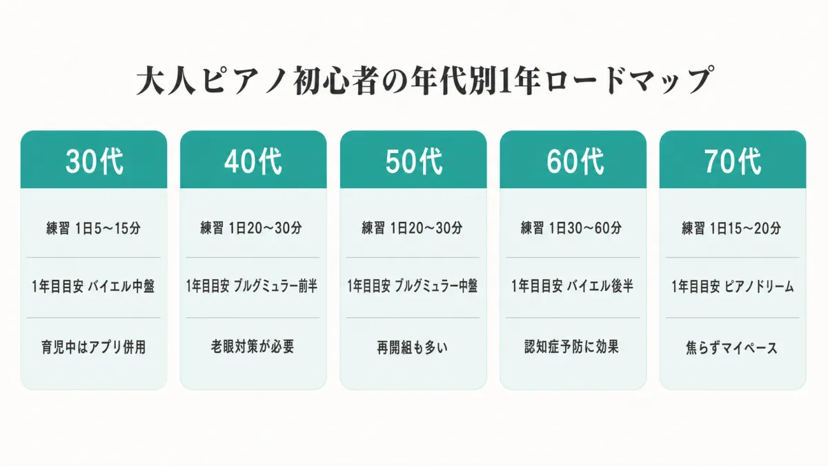 大人ピアノ初心者の年代別1年ロードマップ。30代・40代・50代・60代・70代それぞれの練習時間目安と到達曲目を整理した一覧