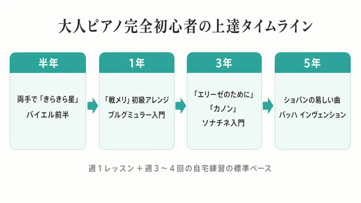大人ピアノ完全初心者の上達タイムライン。半年・1年・3年・5年の到達曲を時系列で整理