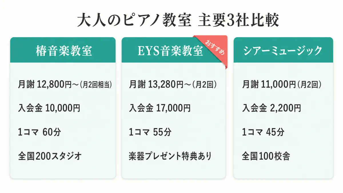 大人のピアノ教室3社比較。椿・EYS・シアーの月謝・入会金・1コマ時間・楽器サポート・校舎数の違いを一覧化