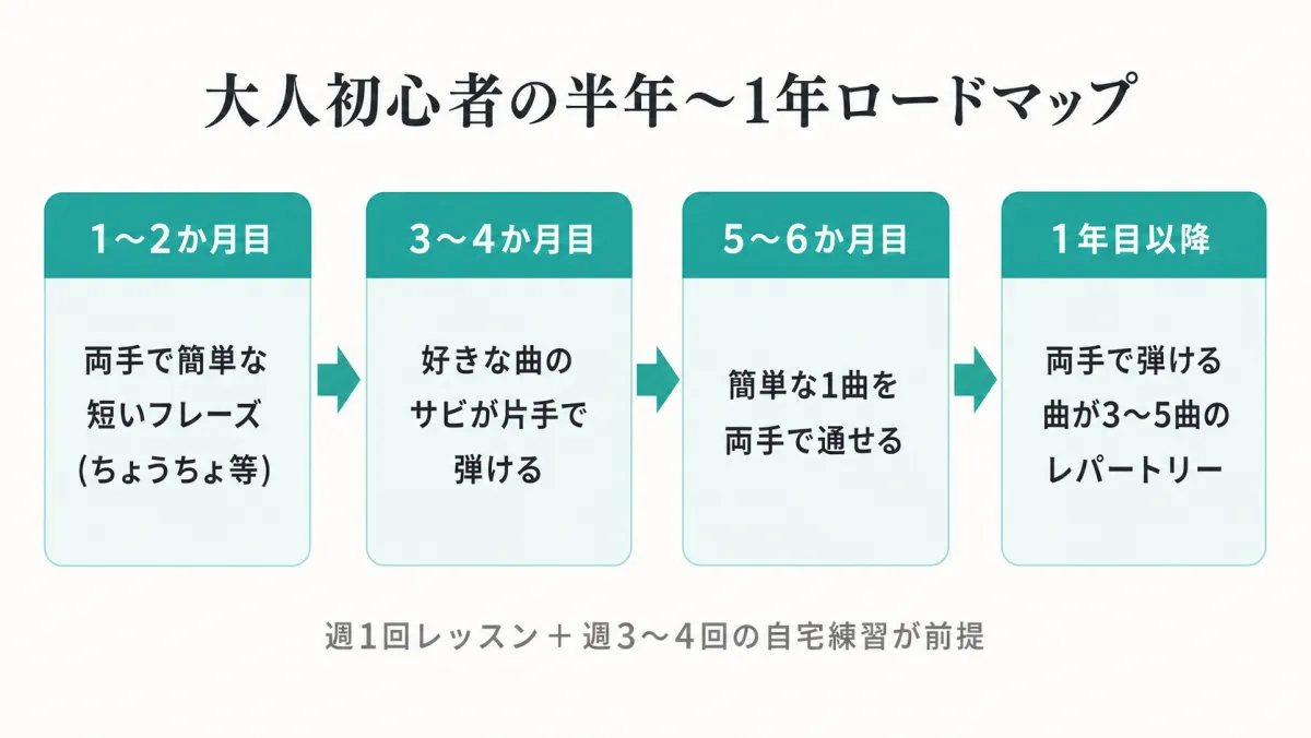 大人初心者のピアノ上達ロードマップ。1-2か月で両手で短いフレーズ、3-4か月で好きな曲のサビ、5-6か月で1曲通し、1年目以降はレパートリーが増える
