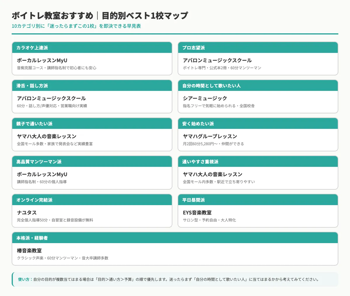 ボイトレ教室目的別ベスト1校の早見マップ。カラオケ上達/プロ志望/滑舌話し方/自分の時間/親子/安く始めたい/高品質/通いやすさ/オンライン/平日昼間/本格派の11カテゴリ