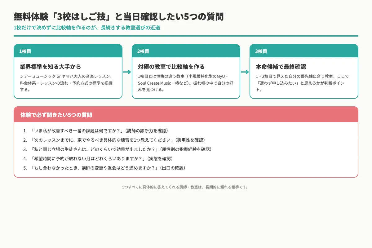 無料体験3校はしご技の手順と体験中に確認したい5つの質問。1校目大手で業界標準を知る、2校目対極の教室で比較軸を作る、3校目本命で最終確認