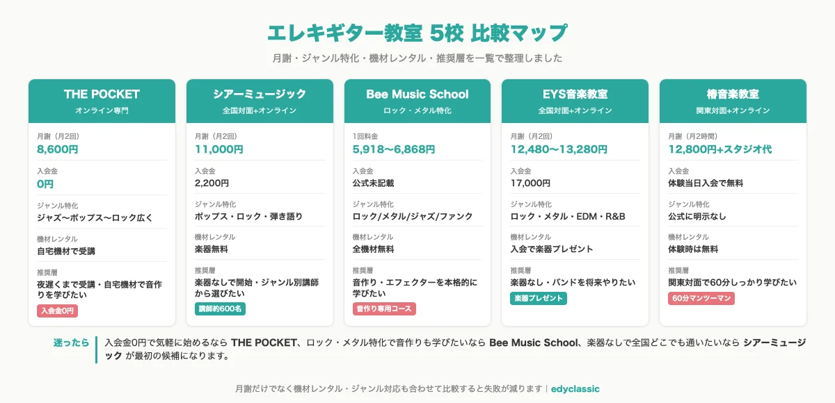 エレキギター教室5校の比較マップ。月謝・ジャンル特化・アンプ貸出・エフェクター指導・推奨層を一覧で示す