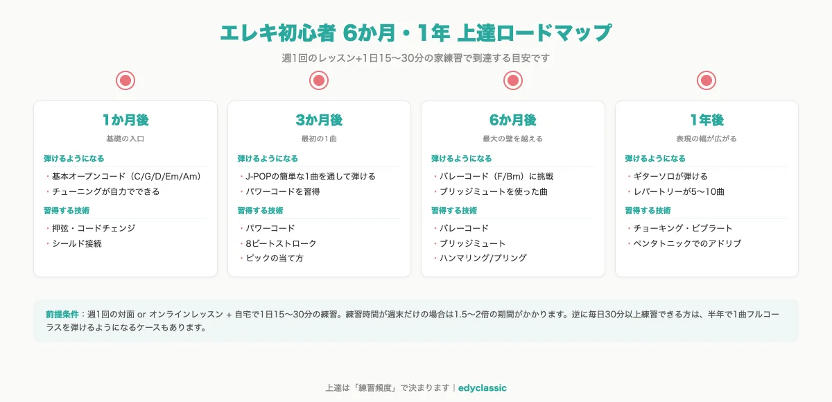 エレキ初心者の6か月・1年上達ロードマップ。1か月・3か月・6か月・1年それぞれで弾けるようになる曲と習得する技術を時系列で示す