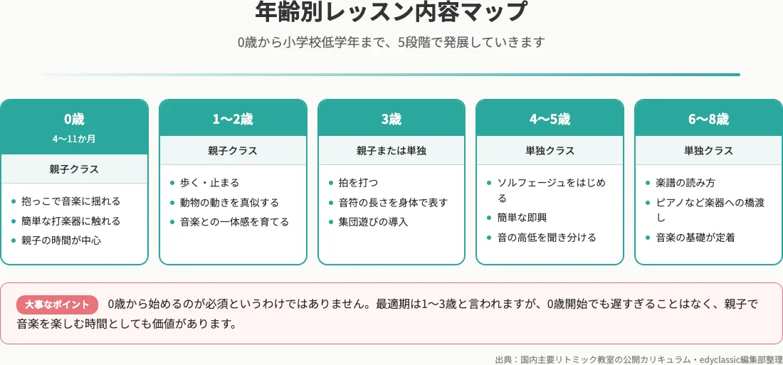 0歳から小学校低学年までの年齢別レッスン内容マップ