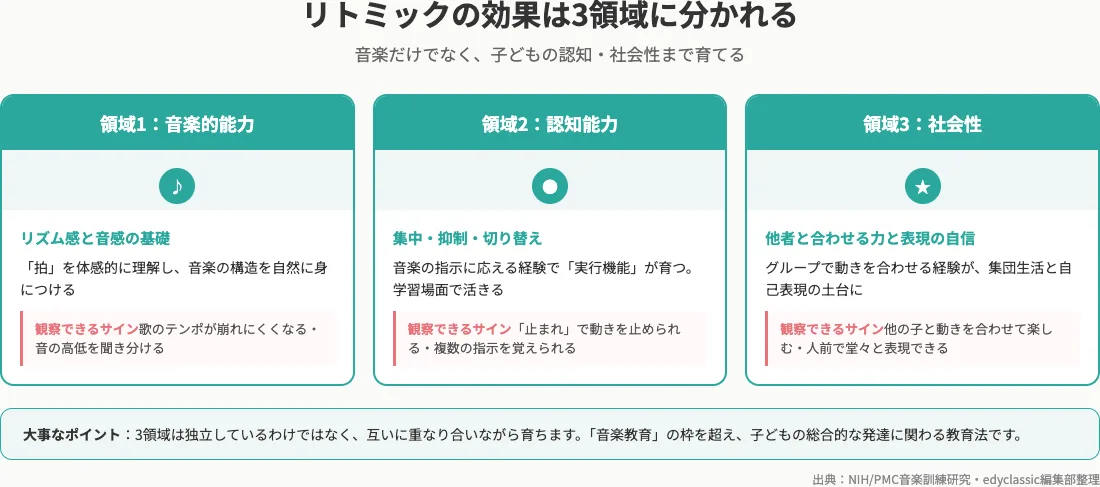 リトミックの効果が及ぶ3領域（音楽的能力・認知能力・社会性）の比較図