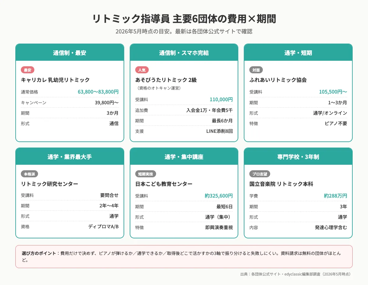 リトミック指導員資格6団体の費用と期間を比較したマトリクス図