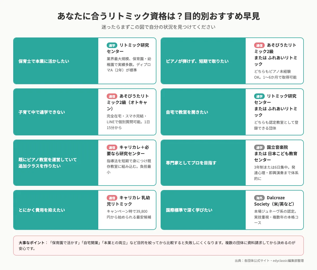 あなたに合うリトミック資格の目的別おすすめ早見図