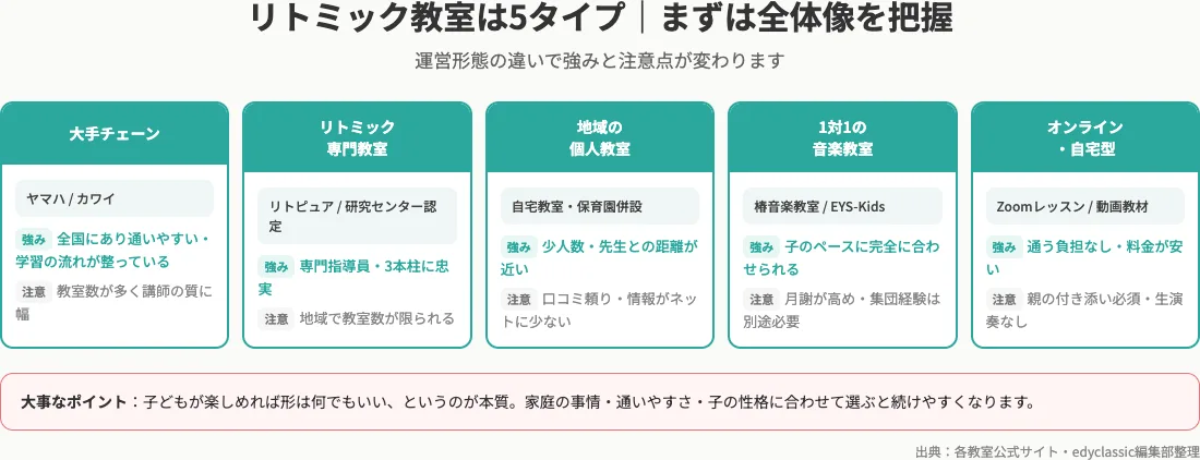 リトミック教室の5タイプ(大手・専門・個人・1対1・オンライン)を比較した図