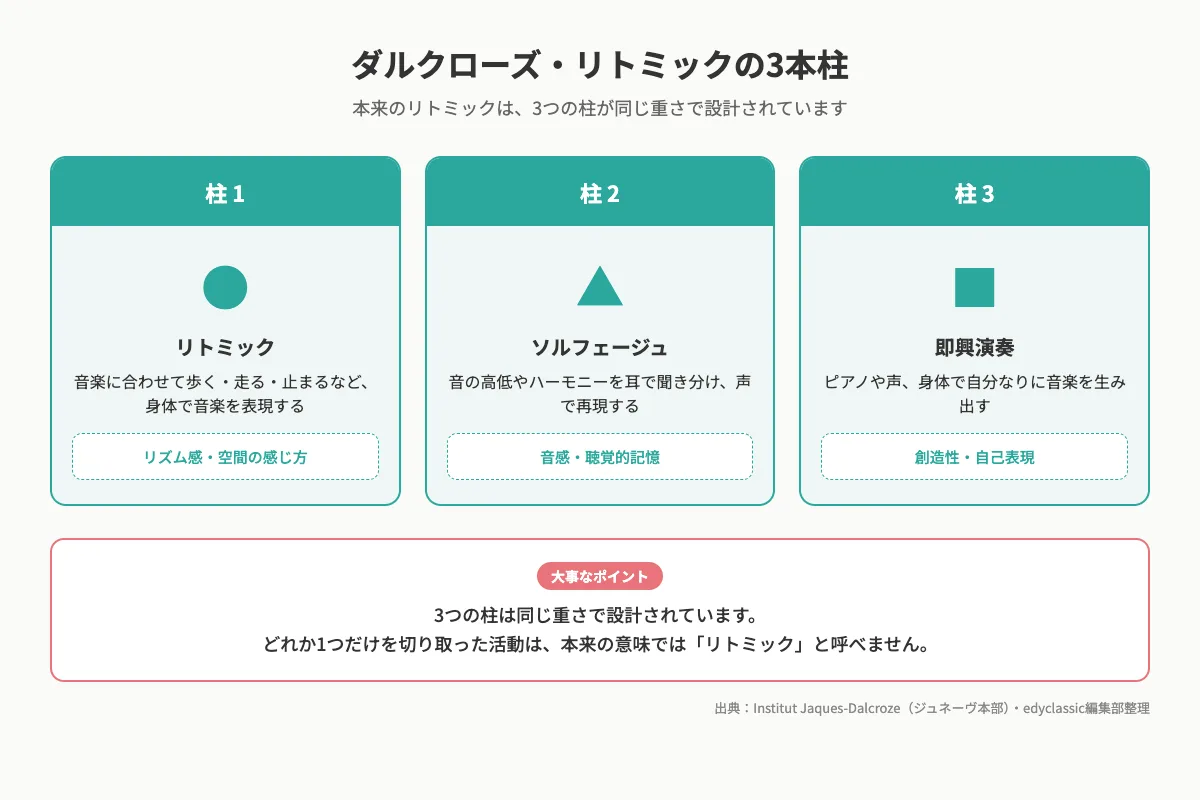 ダルクローズ・リトミックの3本柱（リトミック・ソルフェージュ・即興演奏）の関係図