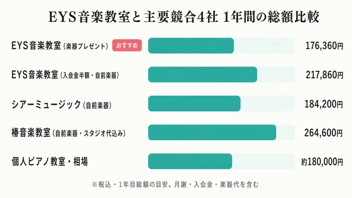 EYS音楽教室 vs 主要競合4社 1年間に支払う総額の目安。EYSは楽器プレゼントを含めると初期投資込みで他社より安く収まる
