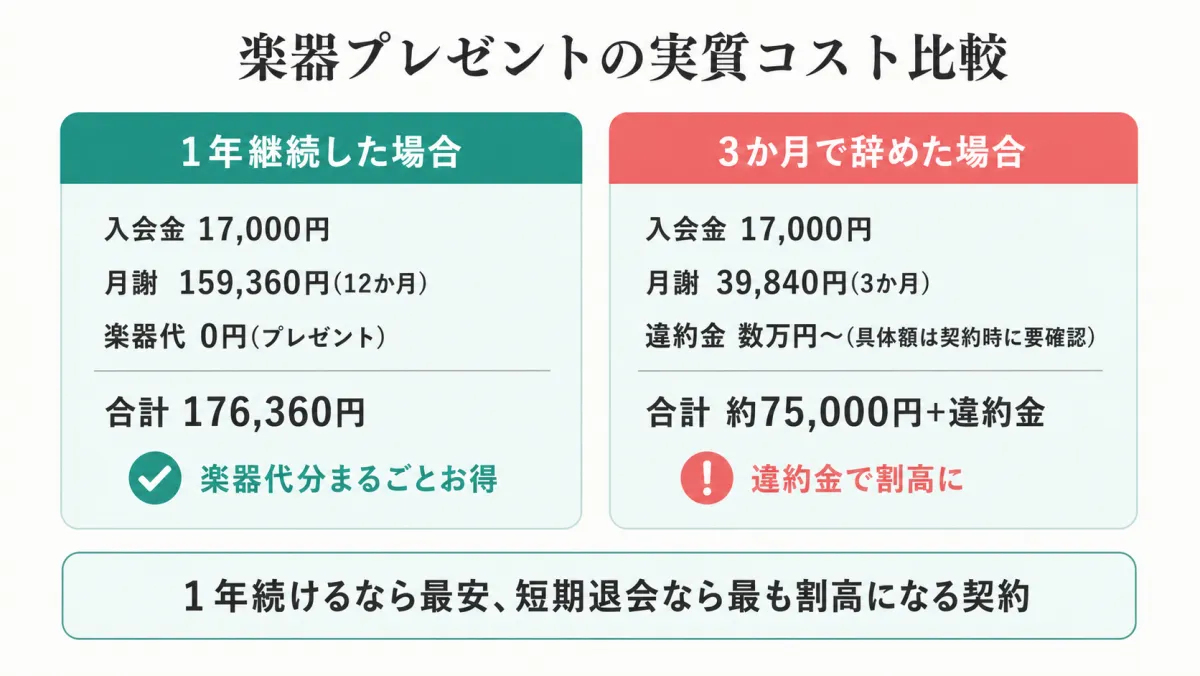 EYS楽器プレゼント実質コスト比較。1年継続で楽器代込み17万円台、3か月退会だと違約金発生で割高に