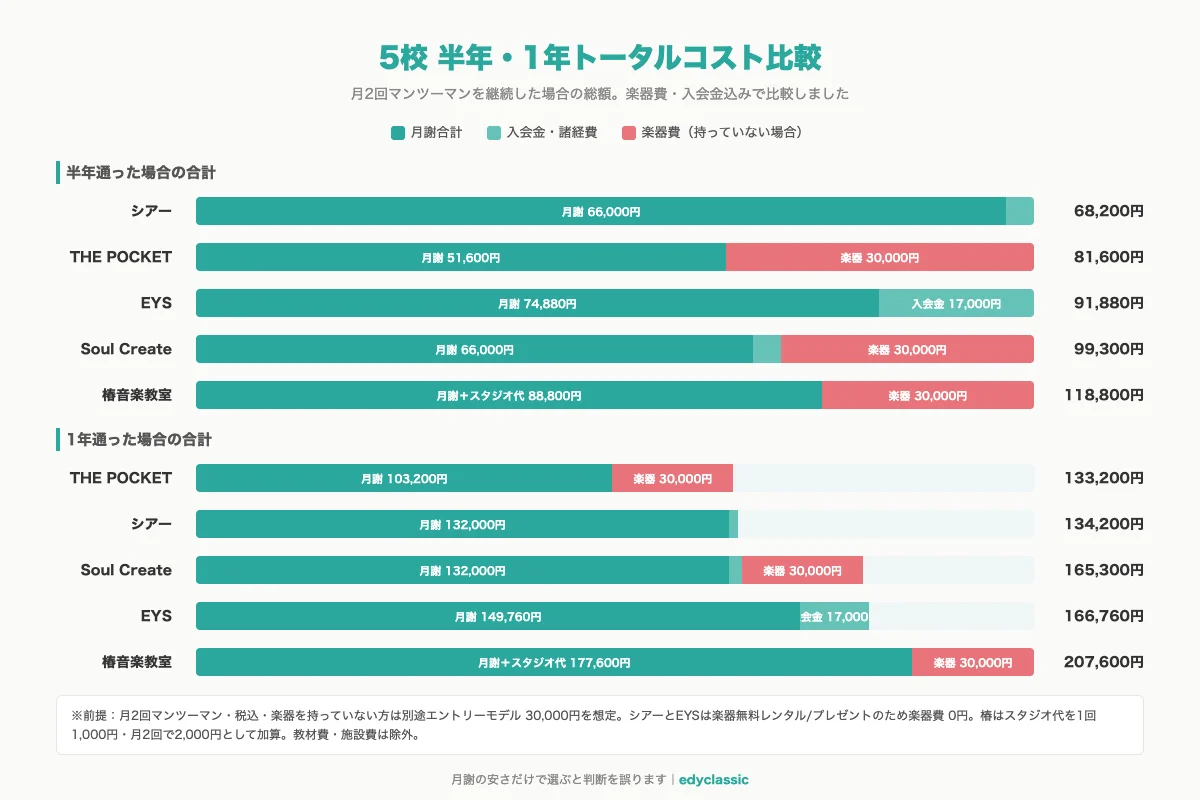 5校の半年・1年トータルコスト比較バーチャート。横軸に金額、縦軸に教室名を並べ、入会金・月謝・楽器費を積み上げた棒グラフで、教室ごとの総額の差を一目で示す