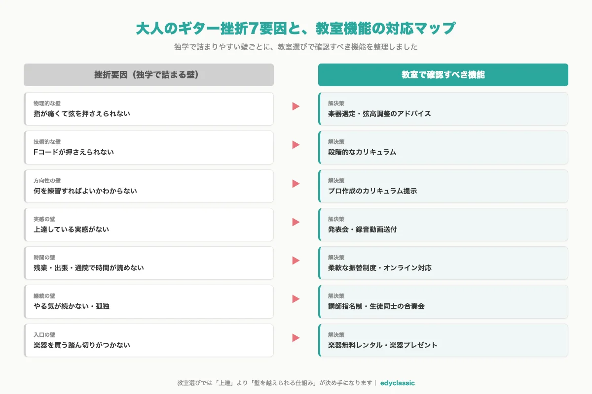 大人のギター挫折7要因と、それを防ぐ教室機能の対応マップ。指の痛みには楽器選定アドバイス、時間がないなら振替柔軟性、孤独には発表会というように、各要因に教室機能を対応させる図
