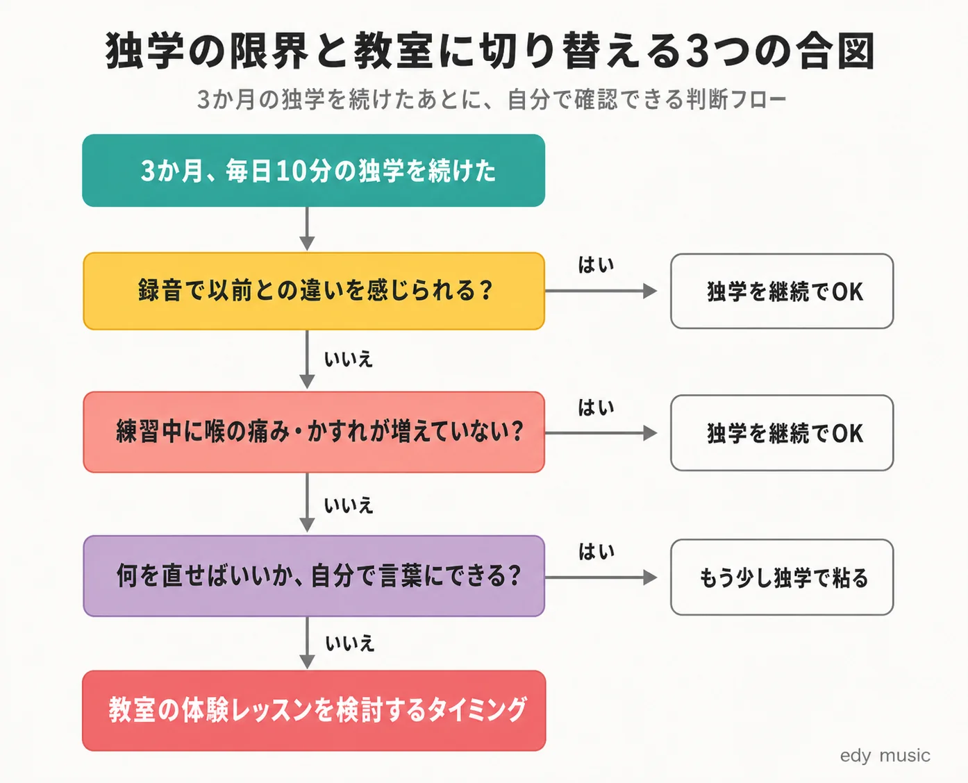 独学を続けるか教室に切り替えるかの判断フローチャート。3か月独学後の3つの問い（録音の違い・喉の不調・改善点が分かるか）で独学継続か教室検討かを判断する図
