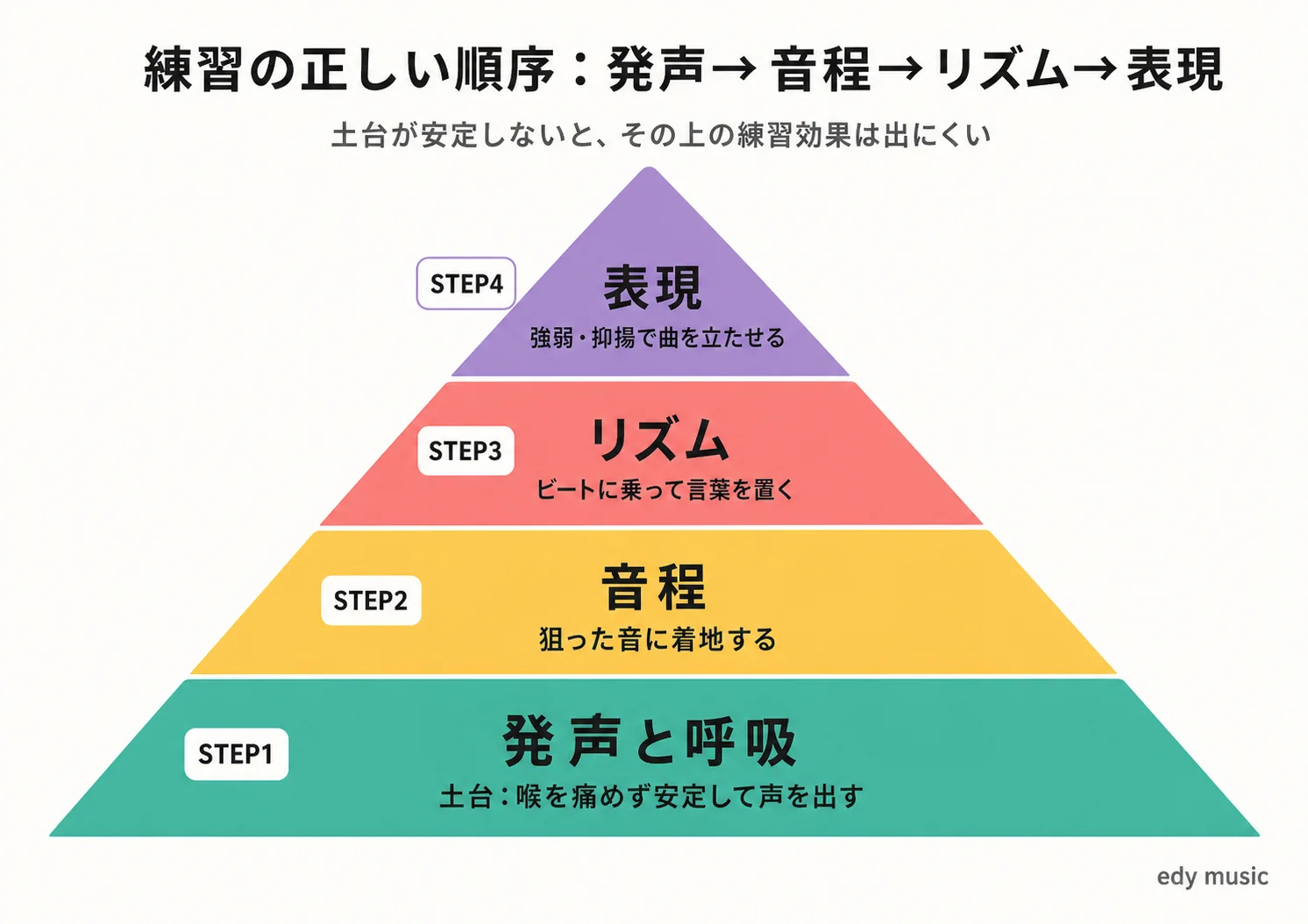 練習の正しい順序の4段階ピラミッド。土台のSTEP1発声と呼吸の上に、STEP2音程・STEP3リズム・STEP4表現が積み上がる関係を示した図