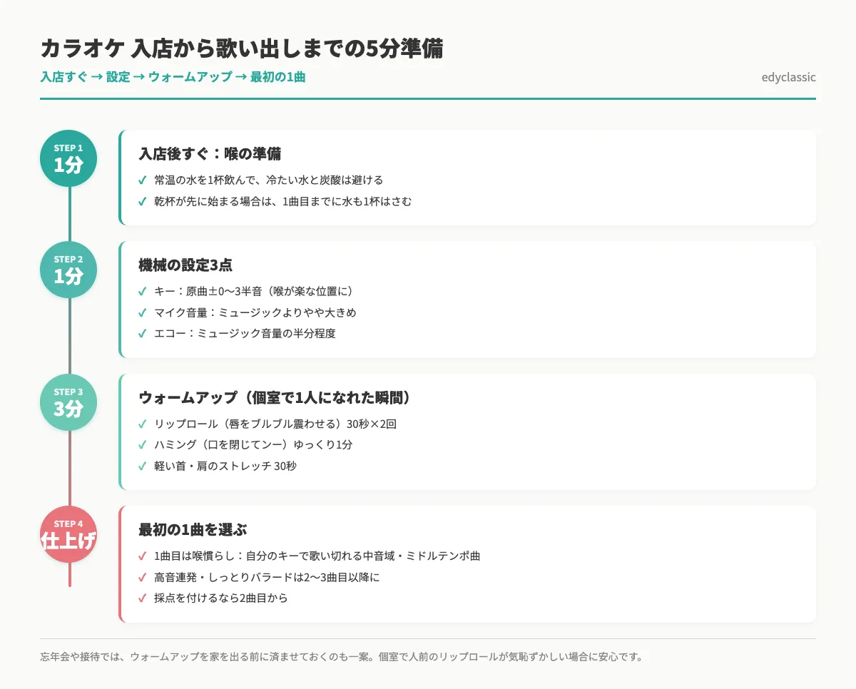 カラオケ入店から歌い出しまでの5分準備チェックリスト。設定（キー・マイク音量・エコー）・ウォームアップ・最初の1曲の選び方を時系列で示した図
