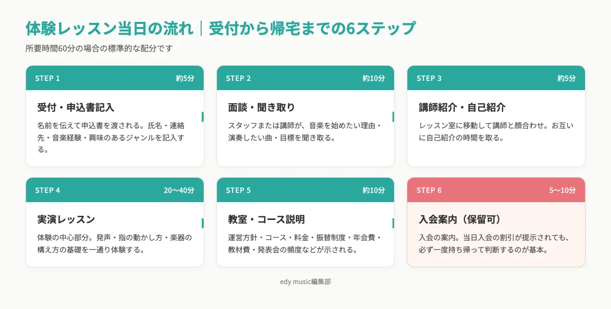 体験レッスン当日の6ステップフロー図（受付から帰宅まで）