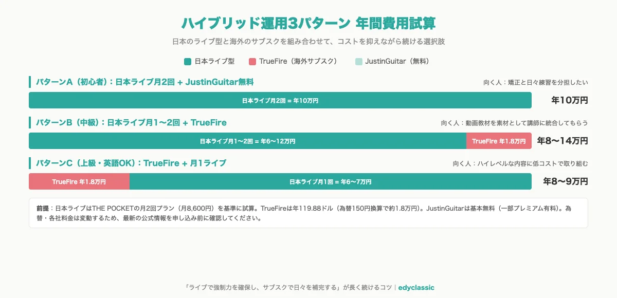 ハイブリッド運用3パターンの年間費用比較。初心者・中級・上級それぞれの内訳を視覚化した図