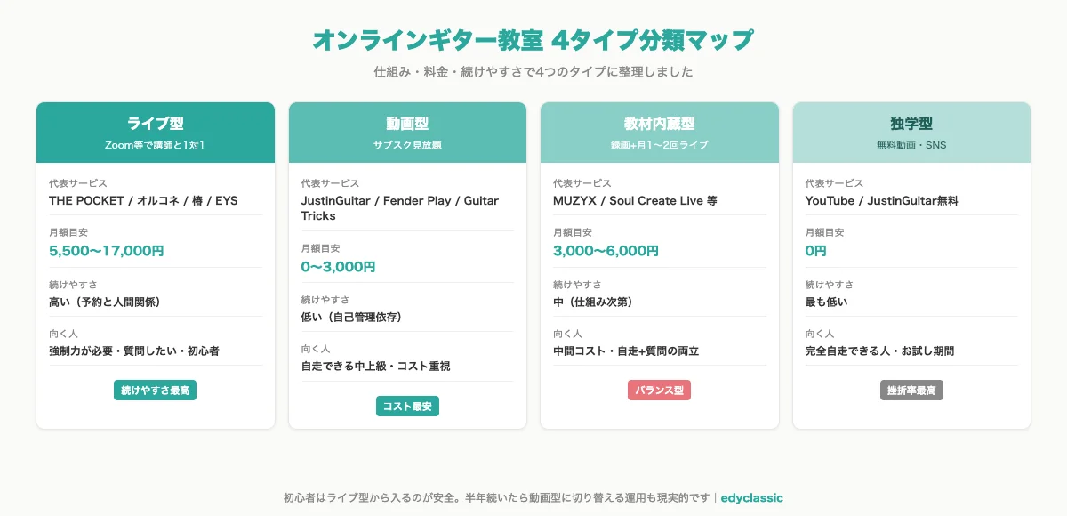 オンラインギター教室の4タイプ分類マップ。ライブ型・動画型・ハイブリッド型・独学型を、料金と続けやすさの軸で配置した図