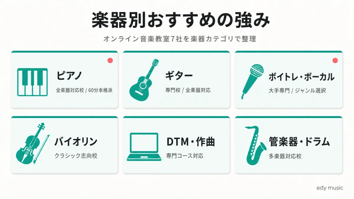楽器別おすすめの強み|オンライン音楽教室7社を楽器カテゴリで整理
