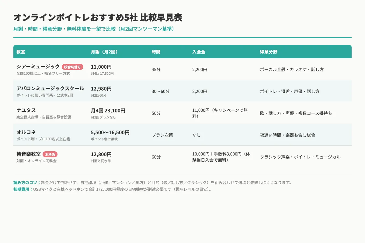 オンラインボイトレおすすめ5社の月謝・レッスン時間・得意分野・無料体験を一望できる早見表。シアー/アバロン/ナユタス/オルコネ/椿の比較