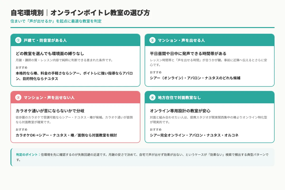 自宅環境×目的でおすすめのオンラインボイトレ教室を選ぶ判定図。戸建／マンション声出せる／マンション声出せない／地方在住の4分岐
