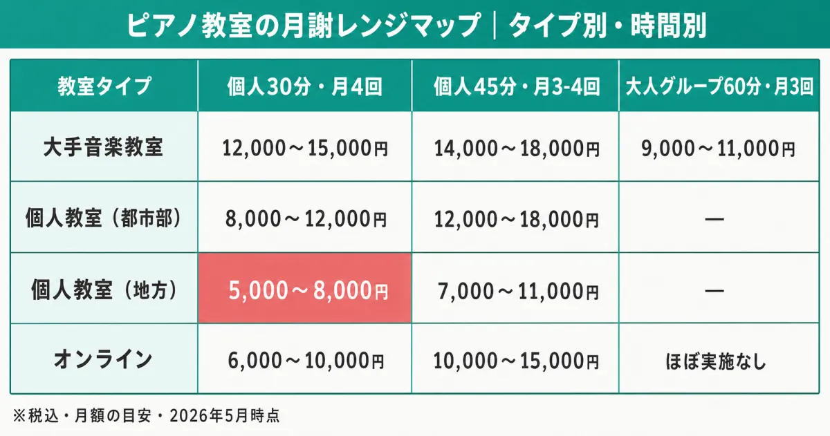 ピアノ教室の月謝レンジマップ｜タイプ別・時間別の早見表
