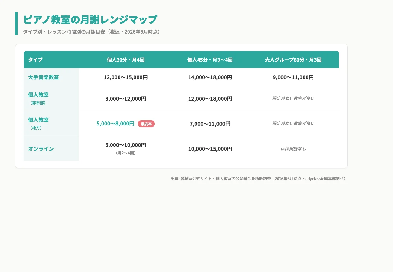 ピアノ教室の月謝レンジマップ｜タイプ別・時間別の早見表
