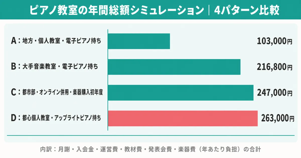 ピアノ教室の年間総額シミュレーション｜4パターン比較