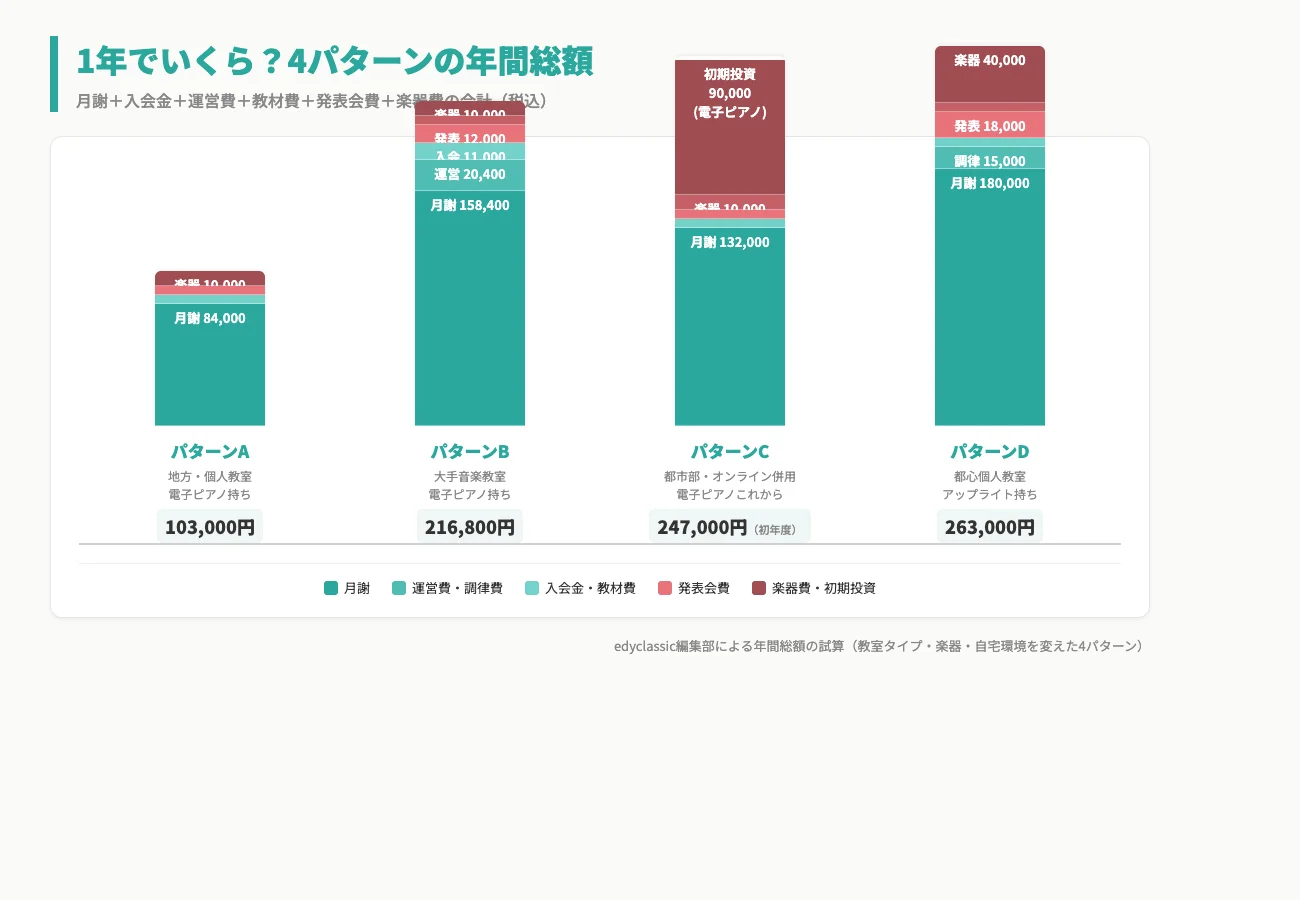 ピアノ教室の年間総額シミュレーション｜4パターン比較