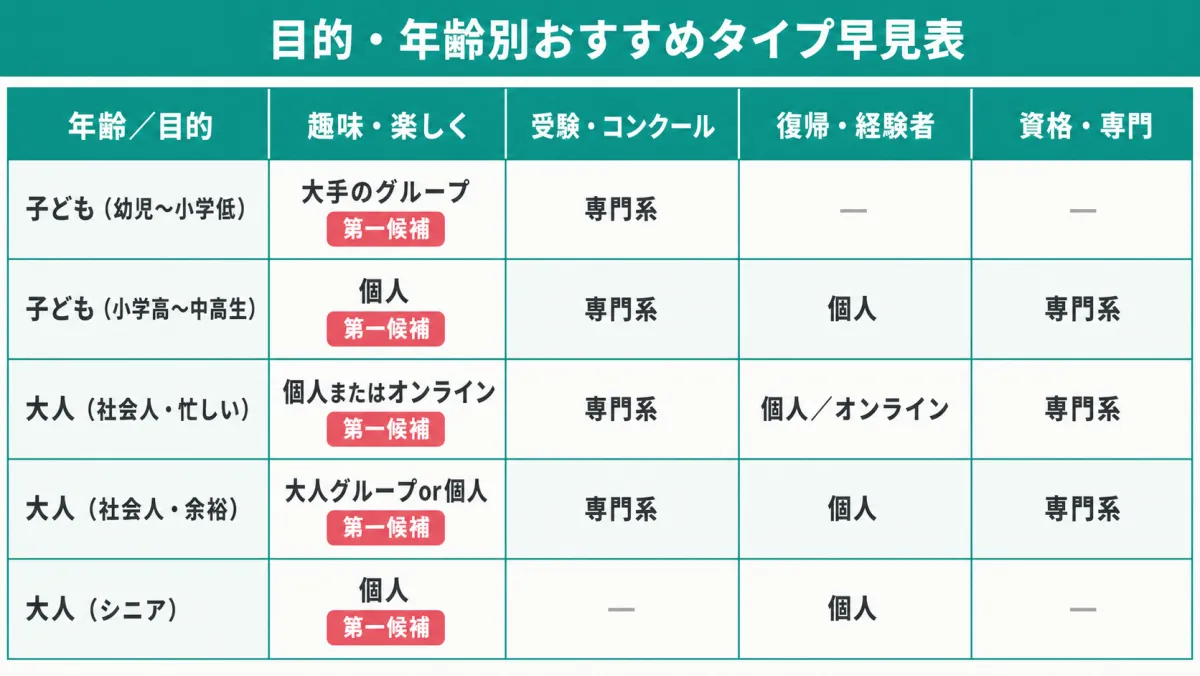 目的・年齢別に向いているピアノ教室タイプの早見表