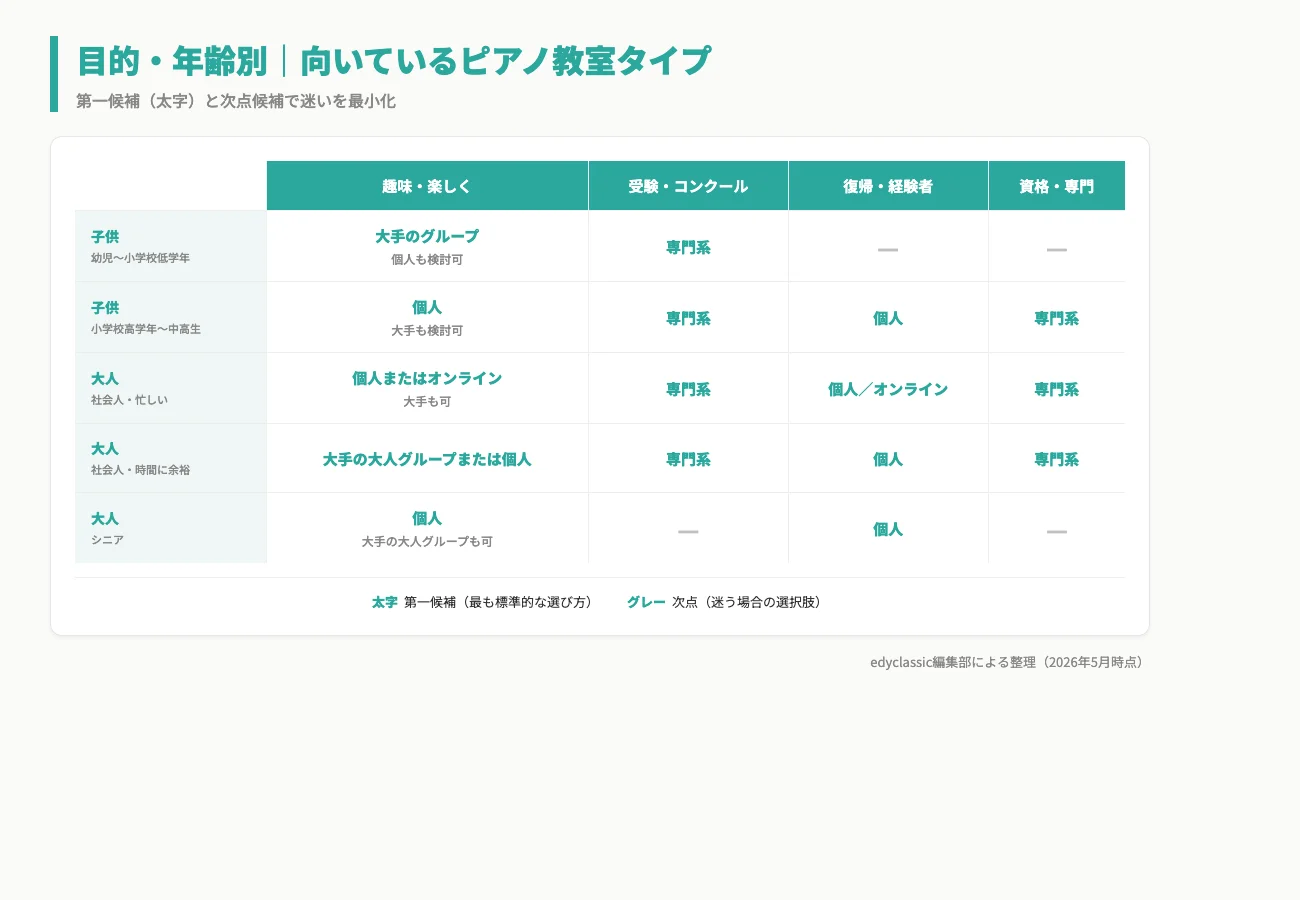 目的・年齢別に向いているピアノ教室タイプの早見表
