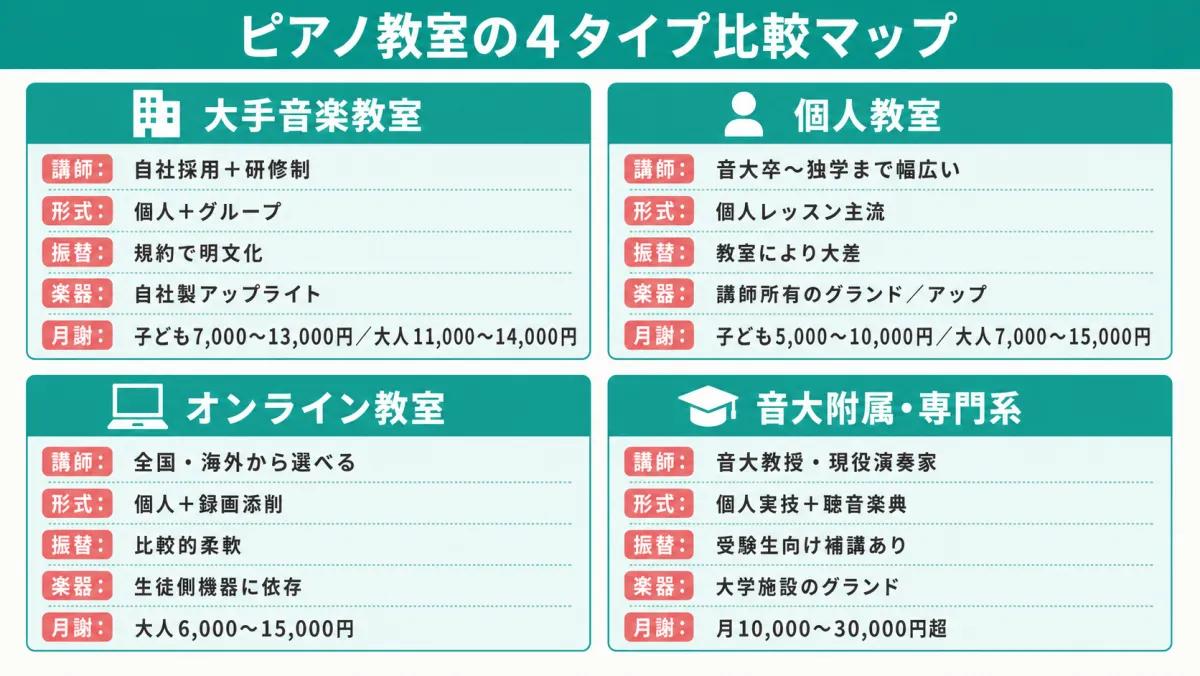 ピアノ教室の4タイプ比較マップ