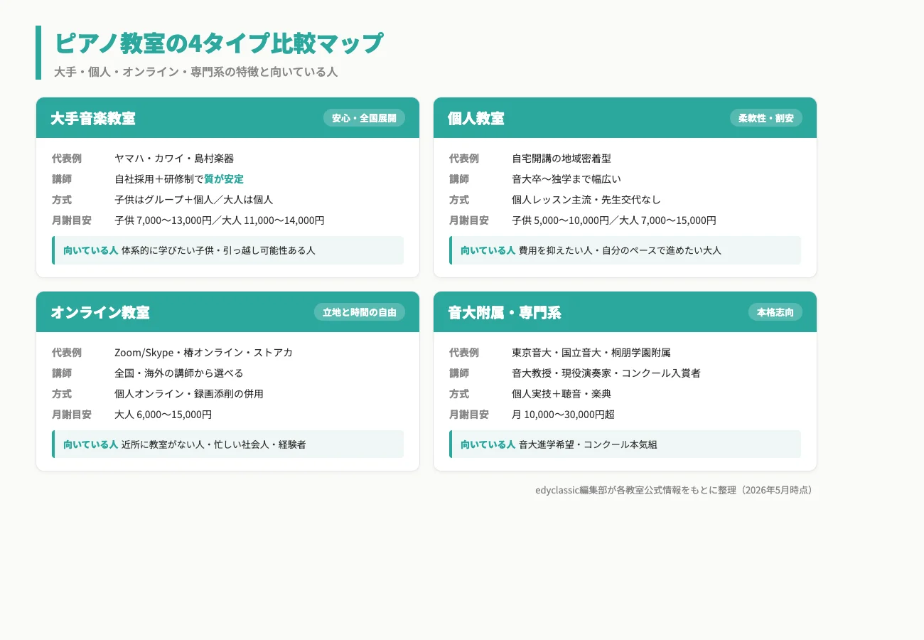 ピアノ教室の4タイプ比較マップ