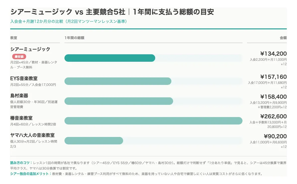 シアーミュージック vs 主要競合5社 1年間に支払う総額の目安。シアーミュージックは入会金+月謝12か月で134,200円と他社より安い水準