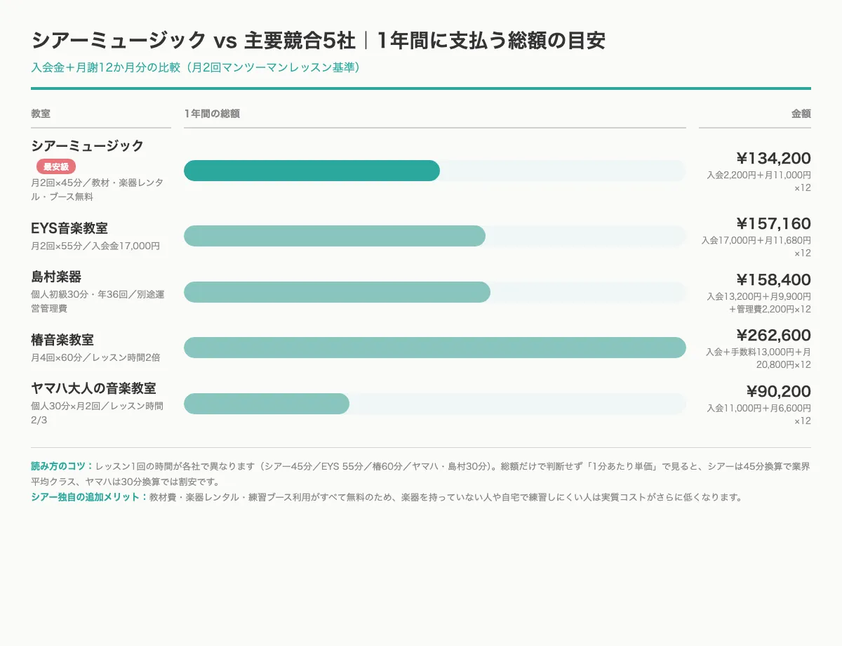 シアーミュージック vs 主要競合5社 1年間に支払う総額の目安。シアーミュージックは入会金+月謝12か月で134,200円と他社より安い水準