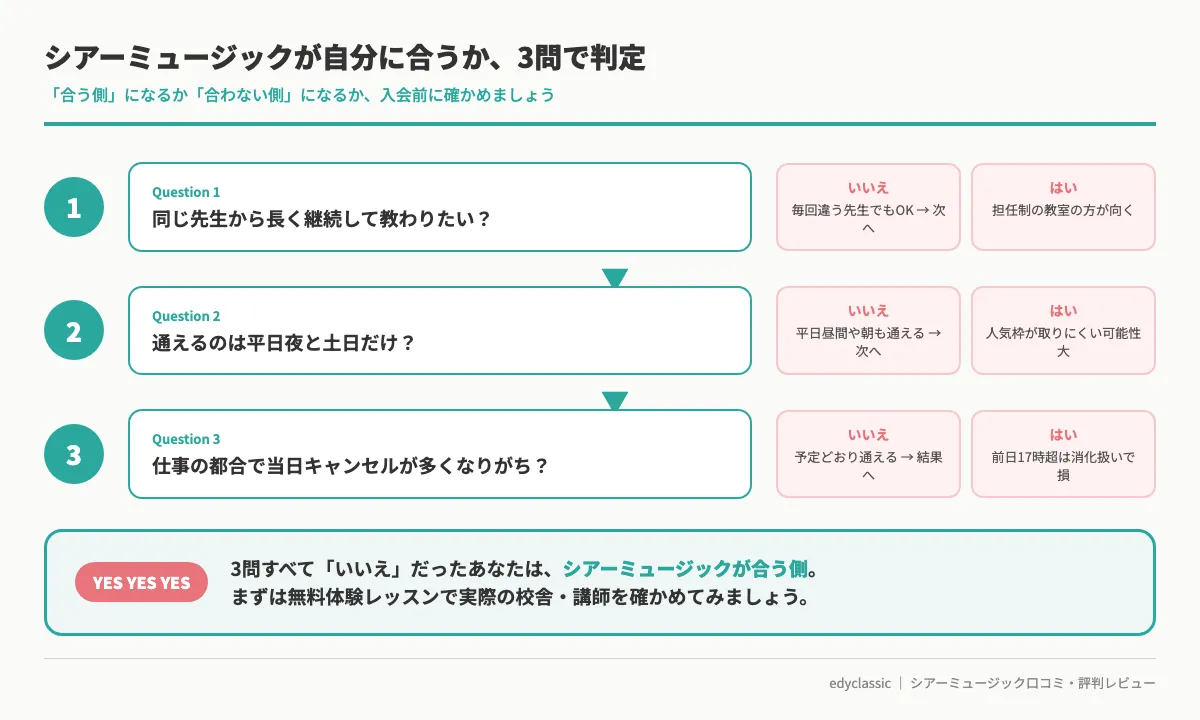 シアーミュージックが自分に合うか3問で判定するフローチャート。3問すべて『いいえ』ならシアーが合う側