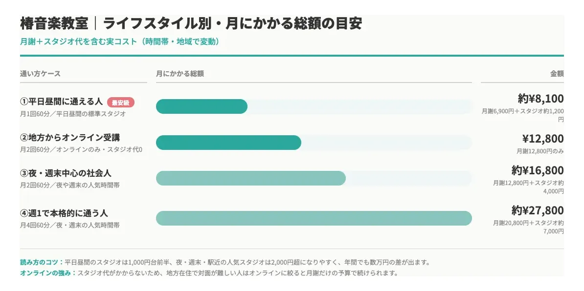 椿音楽教室 ライフスタイル別 月にかかる総額の目安。月1回平日昼間¥8,100/月2回オンライン¥12,800/月2回夜と週末¥16,800/月4回本格¥27,800