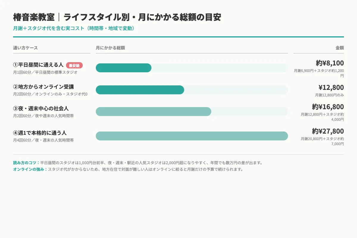 椿音楽教室 ライフスタイル別 月にかかる総額の目安。月1回平日昼間¥8,100/月2回オンライン¥12,800/月2回夜と週末¥16,800/月4回本格¥27,800