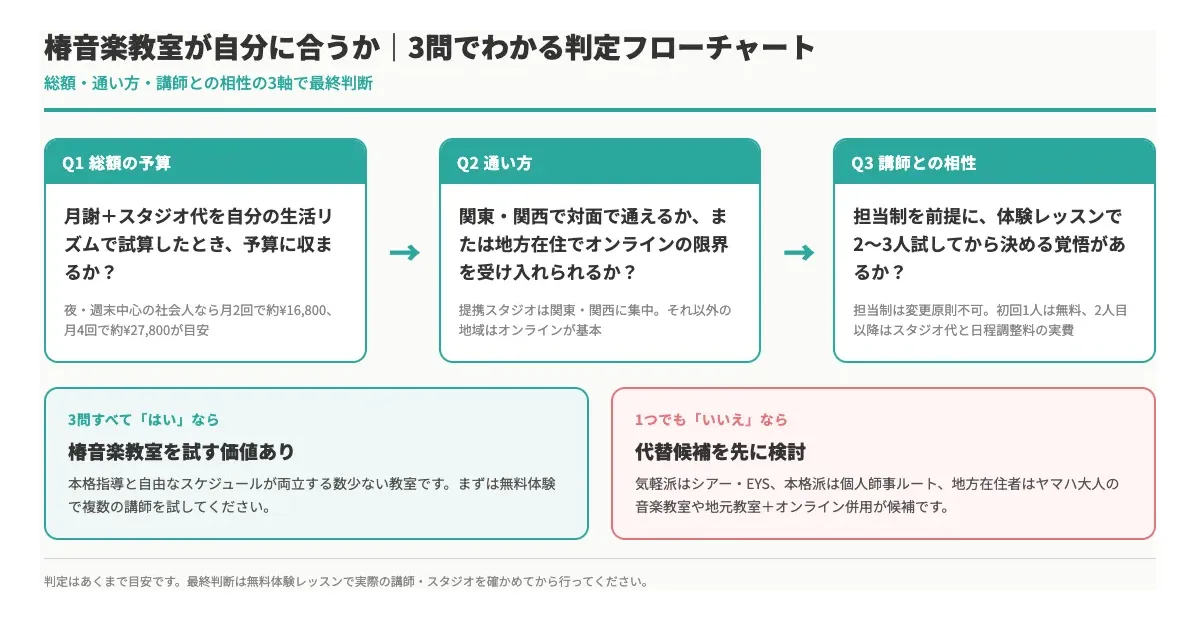 椿音楽教室が自分に合うか3問で判定するフローチャート。3問すべて『はい』なら椿が合う側、1つでも『いいえ』なら代替候補