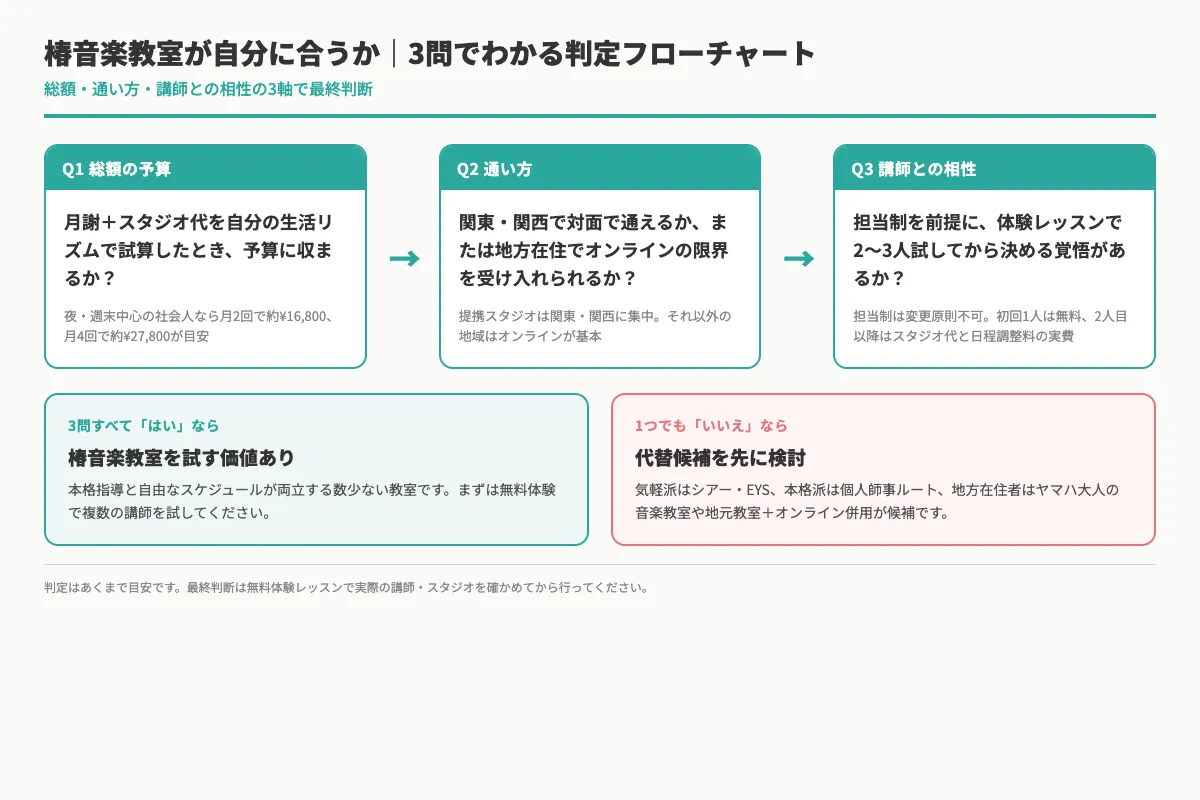 椿音楽教室が自分に合うか3問で判定するフローチャート。3問すべて『はい』なら椿が合う側、1つでも『いいえ』なら代替候補