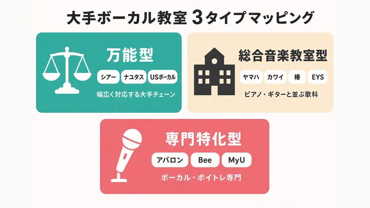大手ボーカル教室を万能型・総合音楽教室型・専門特化型の3タイプに整理したマッピング図。各タイプに代表的な教室名を配置