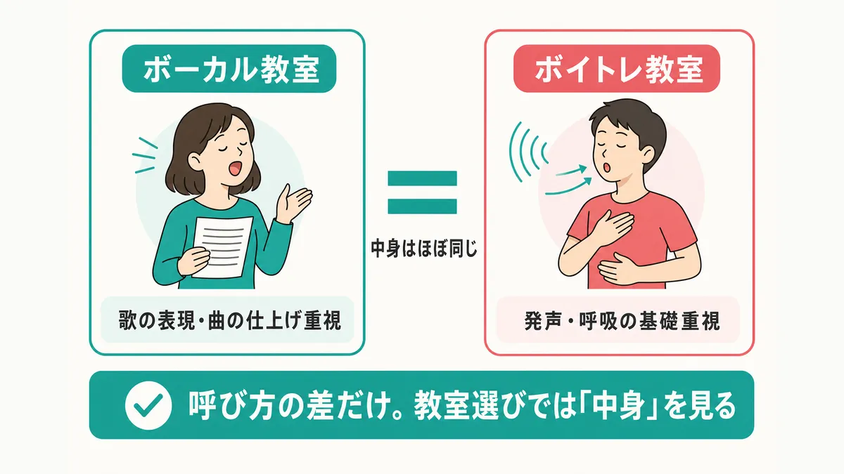 ボーカル教室とボイトレ教室の呼び方の差を整理した比較図。レッスン内容はほぼ同じで、呼び方のニュアンスのみ異なる