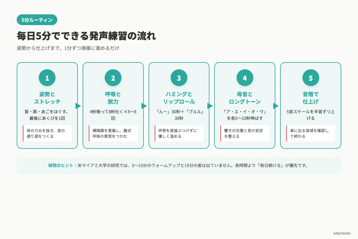 5分でできる発声練習ルーティンのフロー図｜1分目姿勢とストレッチ→2分目呼吸と脱力→3分目ハミングとリップロール→4分目母音とロングトーン→5分目音階で仕上げ