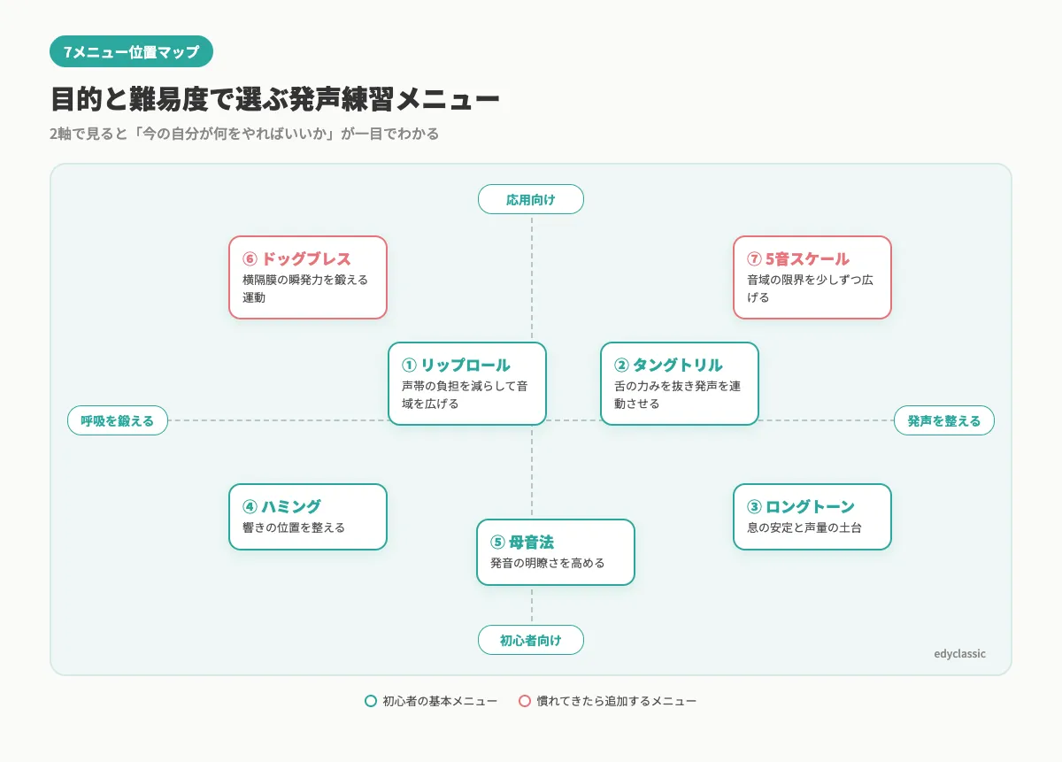 発声練習7メニュー位置マップ｜呼吸を鍛える⇔発声を整える、初心者向け⇔応用向けの2軸でリップロール・タングトリル・ロングトーン・ハミング・母音法・ドッグブレス・5音スケールを配置