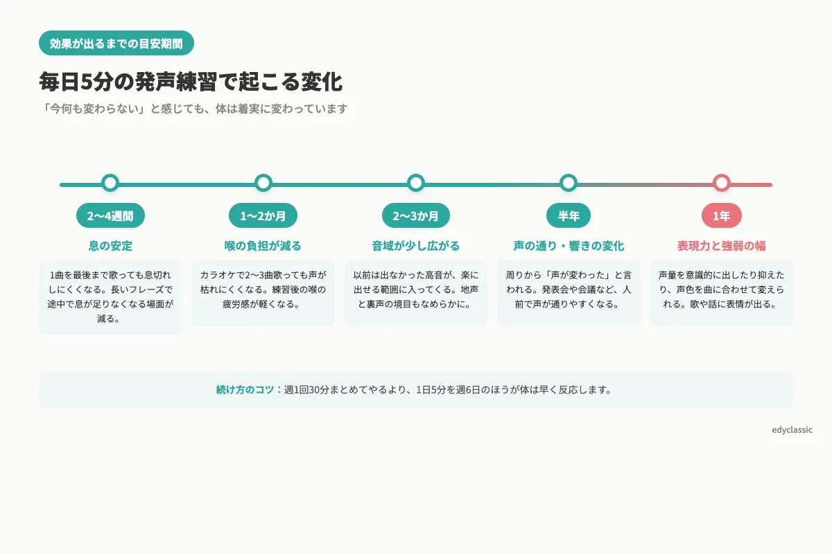 発声練習の効果が出るまでの目安期間タイムライン｜2〜4週間で息の安定、1〜2か月で喉の負担減、2〜3か月で音域が広がる、半年で声の通り変化、1年で表現力と強弱の幅